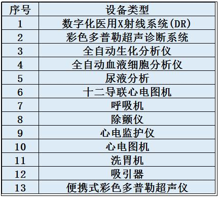 采購彩超機等醫療設施